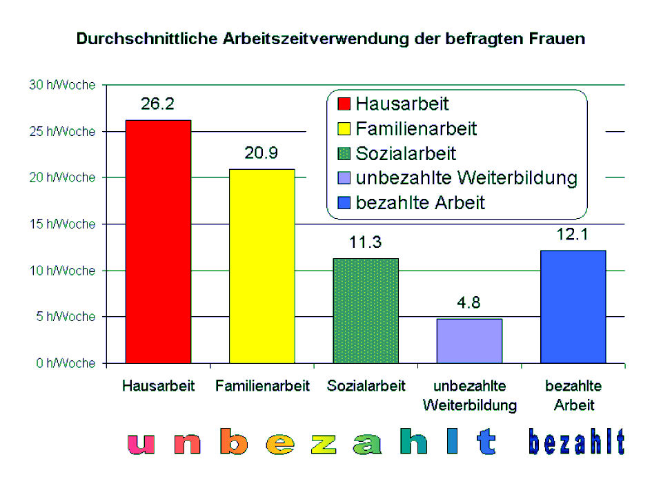 Diagramm Durchschnittliche Arbeitszeitverwendung der befragten Frauen